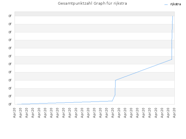 Gesamtpunktzahl Graph für rijkstra