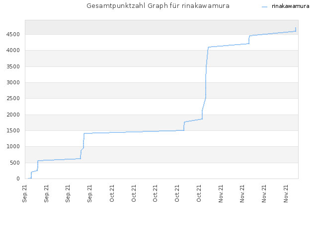 Gesamtpunktzahl Graph für rinakawamura