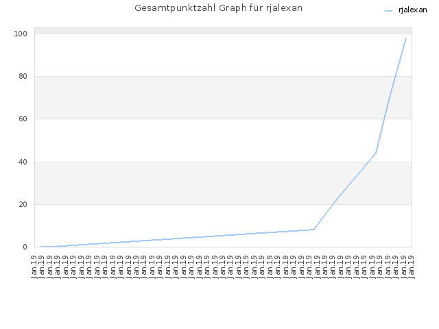 Gesamtpunktzahl Graph für rjalexan