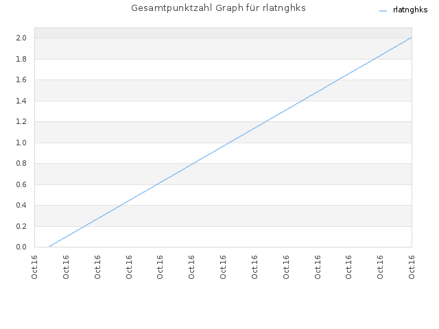 Gesamtpunktzahl Graph für rlatnghks