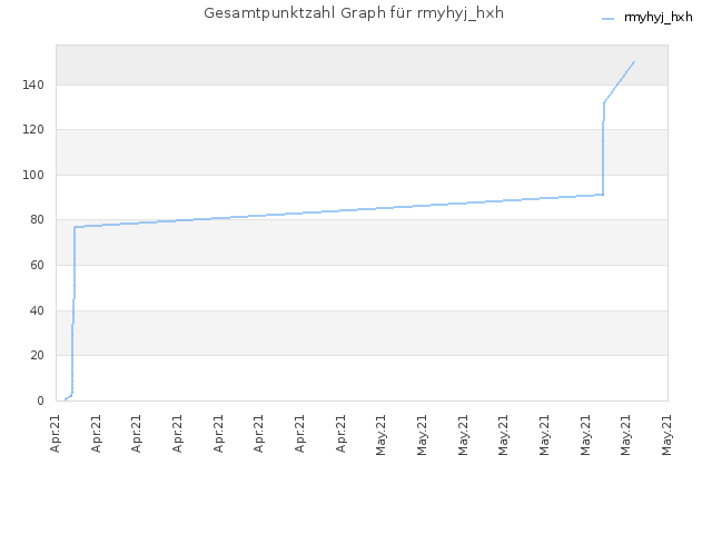 Gesamtpunktzahl Graph für rmyhyj_hxh