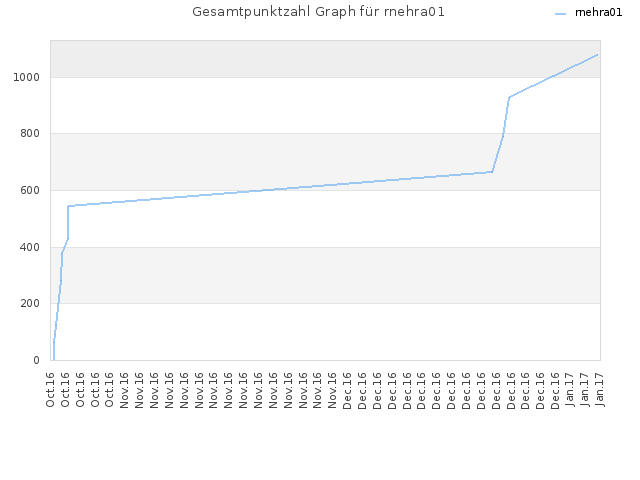 Gesamtpunktzahl Graph für rnehra01