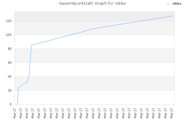 Gesamtpunktzahl Graph für robbo