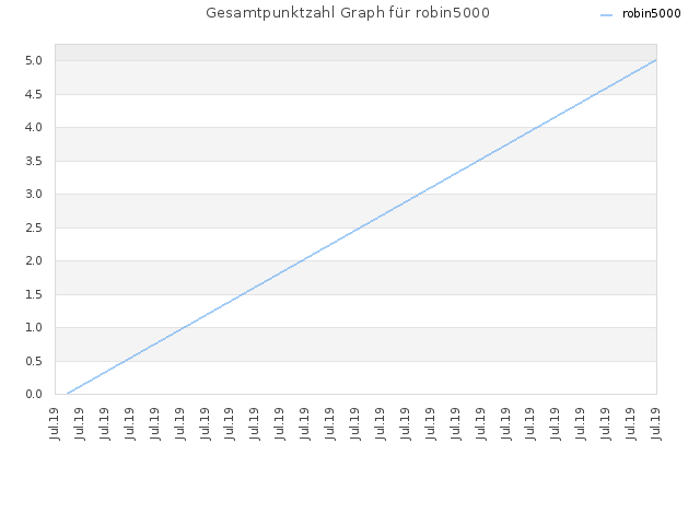 Gesamtpunktzahl Graph für robin5000