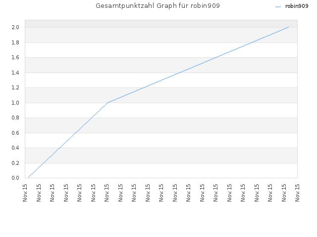 Gesamtpunktzahl Graph für robin909