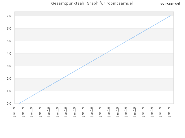 Gesamtpunktzahl Graph für robincsamuel