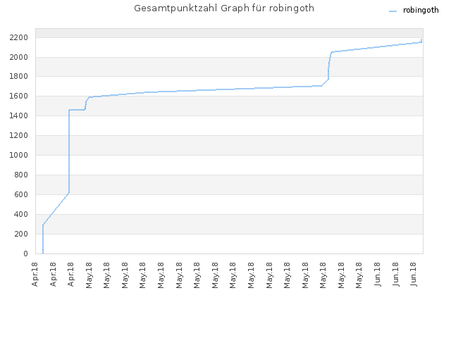 Gesamtpunktzahl Graph für robingoth