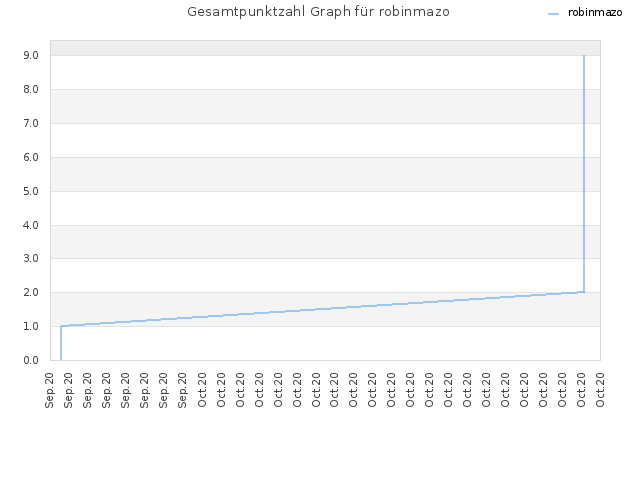 Gesamtpunktzahl Graph für robinmazo