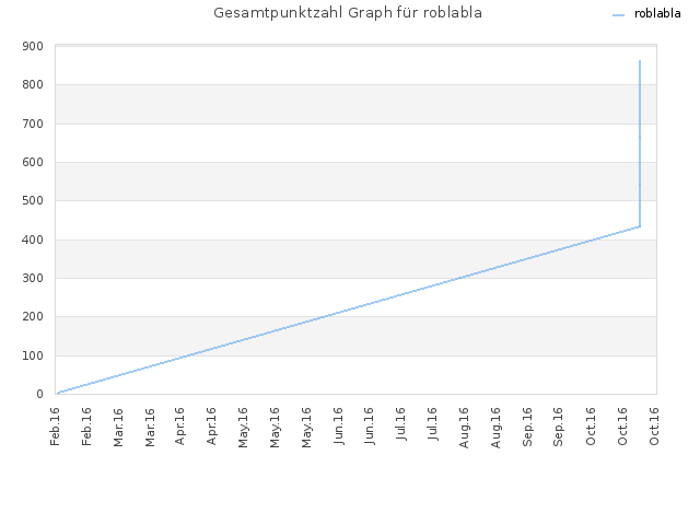Gesamtpunktzahl Graph für roblabla