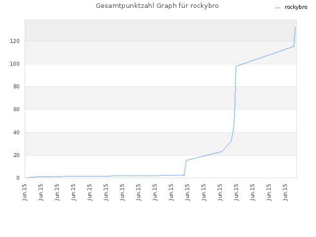 Gesamtpunktzahl Graph für rockybro