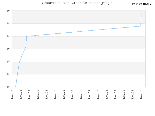 Gesamtpunktzahl Graph für rolando_magic