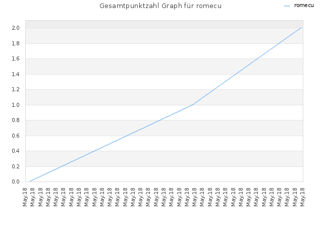 Gesamtpunktzahl Graph für romecu
