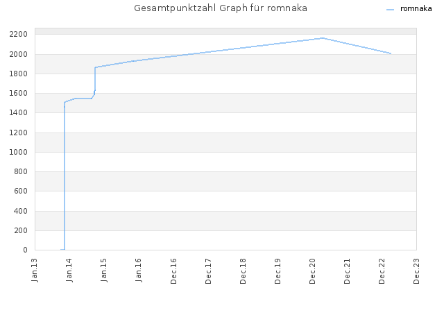 Gesamtpunktzahl Graph für romnaka