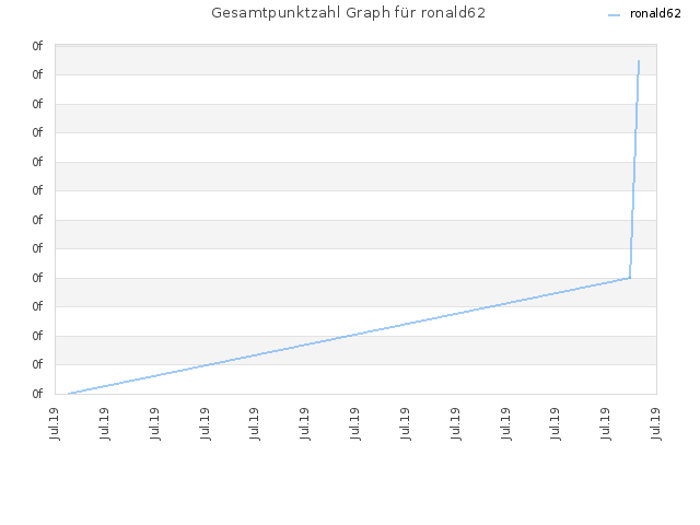 Gesamtpunktzahl Graph für ronald62