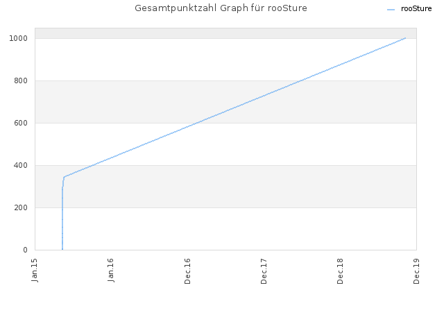 Gesamtpunktzahl Graph für rooSture