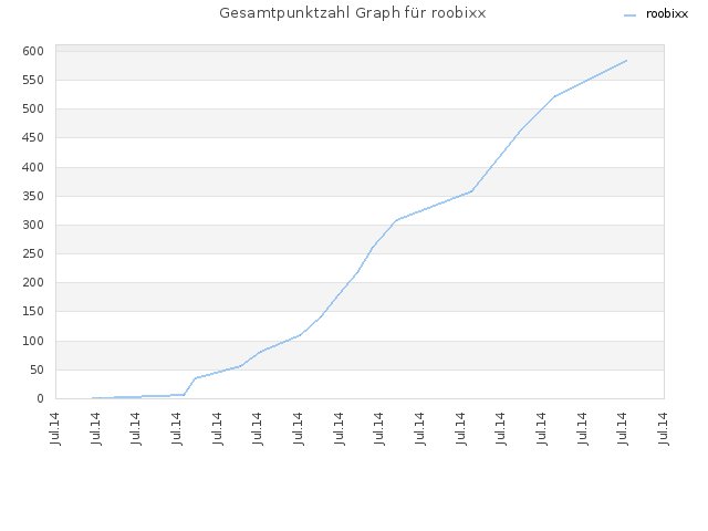 Gesamtpunktzahl Graph für roobixx
