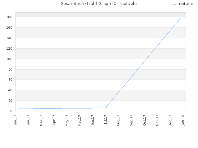 Gesamtpunktzahl Graph für rootable