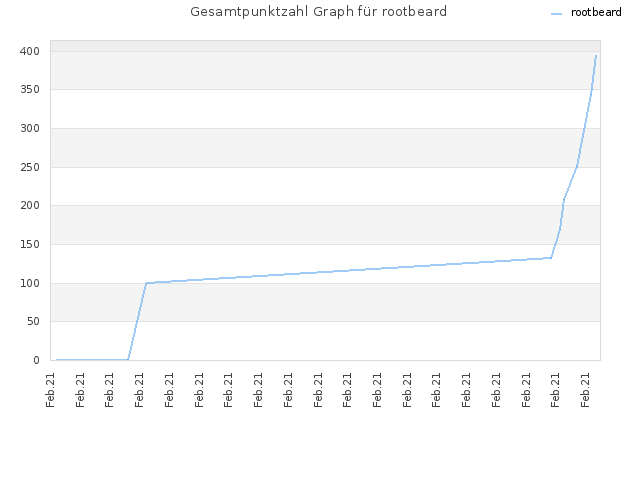 Gesamtpunktzahl Graph für rootbeard