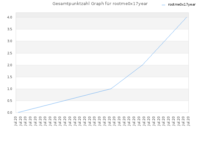 Gesamtpunktzahl Graph für rootme0x17year