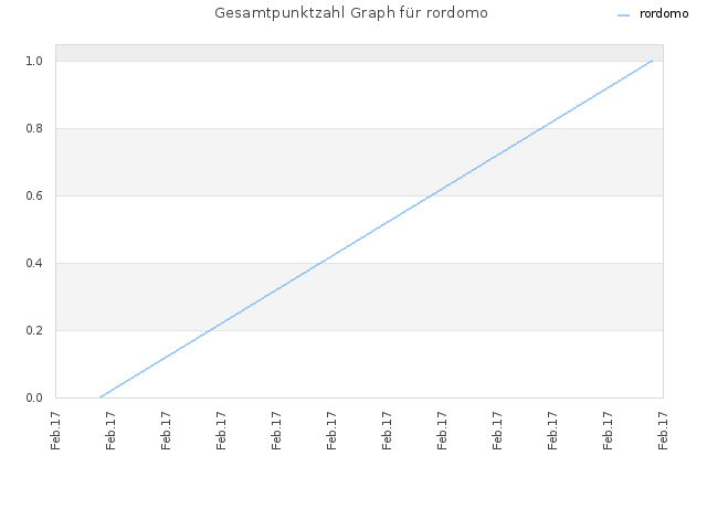 Gesamtpunktzahl Graph für rordomo