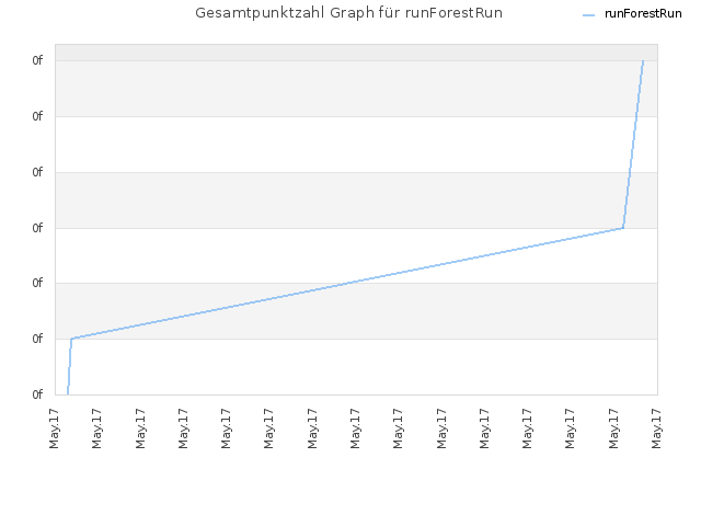 Gesamtpunktzahl Graph für runForestRun