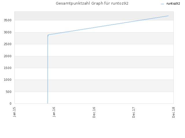 Gesamtpunktzahl Graph für runtoz92