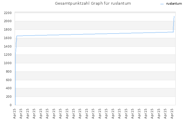 Gesamtpunktzahl Graph für ruslantum