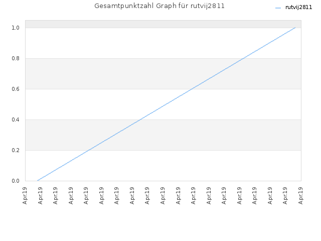 Gesamtpunktzahl Graph für rutvij2811