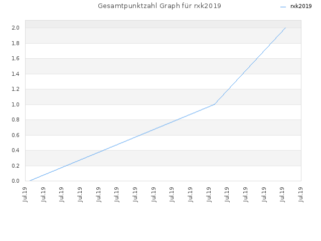 Gesamtpunktzahl Graph für rxk2019