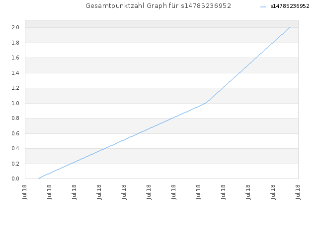 Gesamtpunktzahl Graph für s14785236952