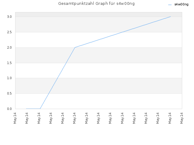 Gesamtpunktzahl Graph für s4w00ng