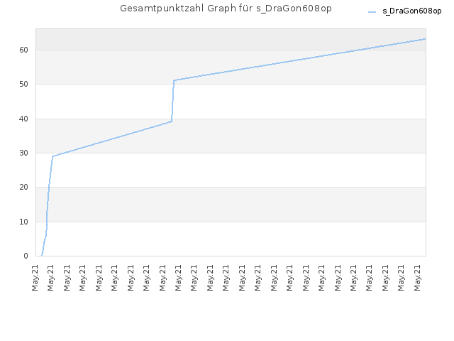 Gesamtpunktzahl Graph für s_DraGon608op