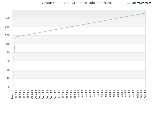 Gesamtpunktzahl Graph für sabretoothtest