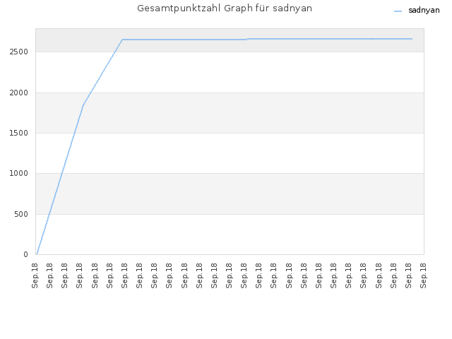 Gesamtpunktzahl Graph für sadnyan