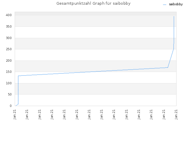 Gesamtpunktzahl Graph für saibobby