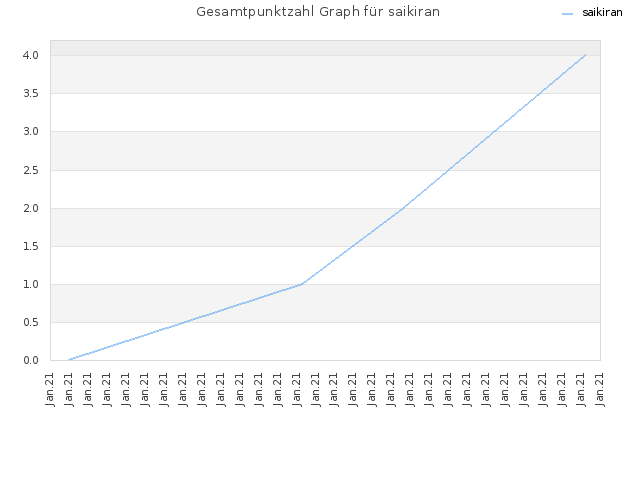Gesamtpunktzahl Graph für saikiran