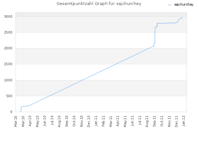 Gesamtpunktzahl Graph für sajchurchey