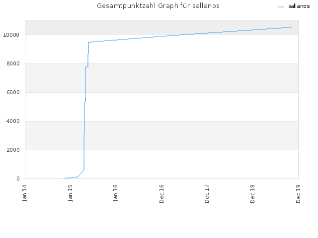 Gesamtpunktzahl Graph für sallanos