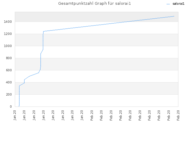 Gesamtpunktzahl Graph für salorai1