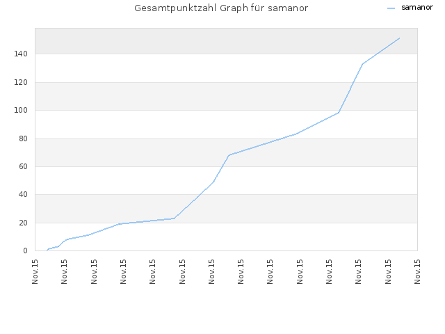Gesamtpunktzahl Graph für samanor