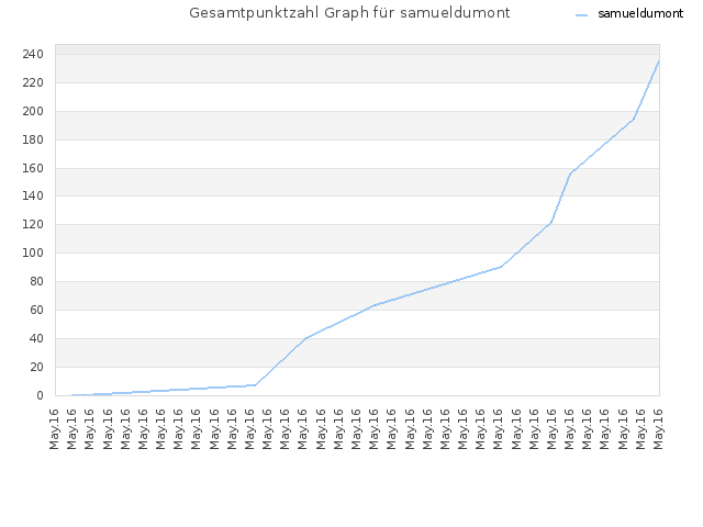 Gesamtpunktzahl Graph für samueldumont