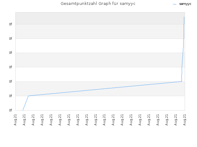 Gesamtpunktzahl Graph für samyyc