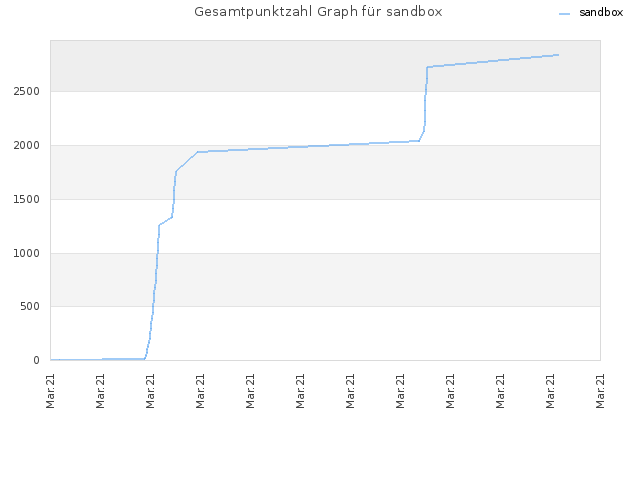 Gesamtpunktzahl Graph für sandbox