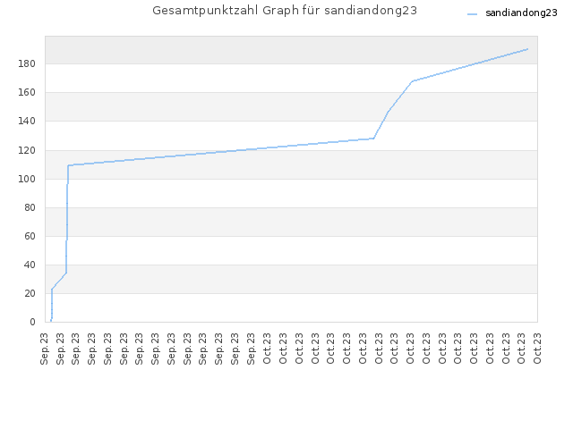 Gesamtpunktzahl Graph für sandiandong23
