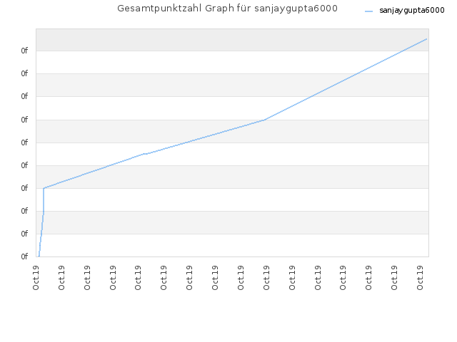 Gesamtpunktzahl Graph für sanjaygupta6000
