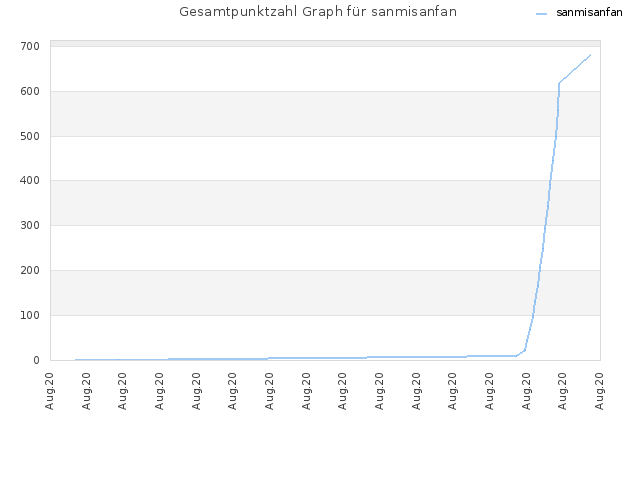 Gesamtpunktzahl Graph für sanmisanfan