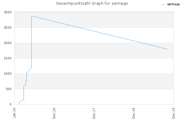Gesamtpunktzahl Graph für santiago