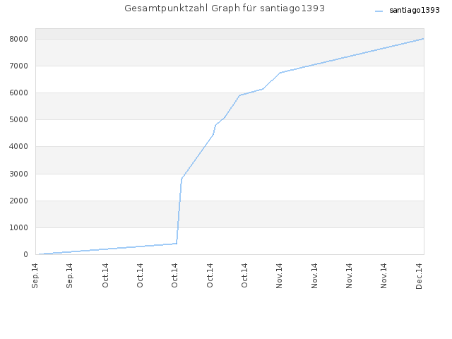 Gesamtpunktzahl Graph für santiago1393