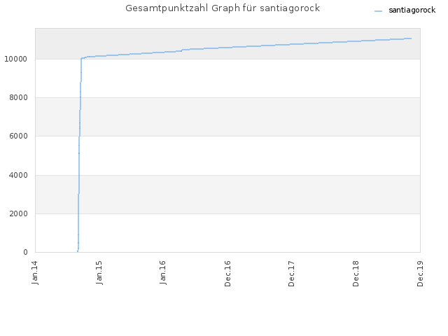 Gesamtpunktzahl Graph für santiagorock