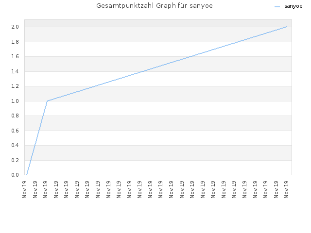 Gesamtpunktzahl Graph für sanyoe